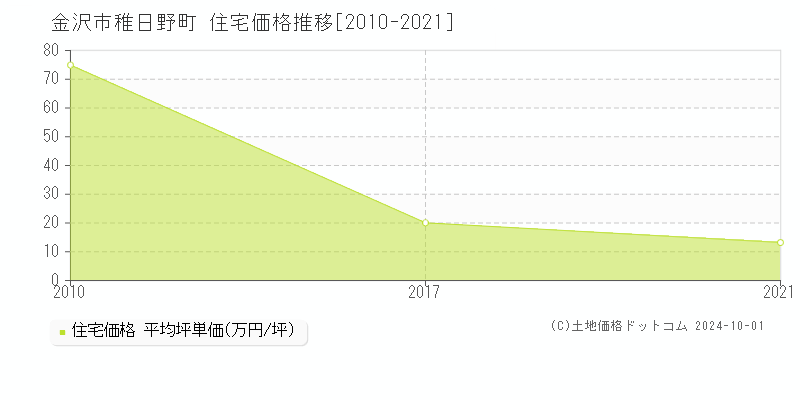 稚日野町(金沢市)の住宅価格推移グラフ(坪単価)[2010-2021年]