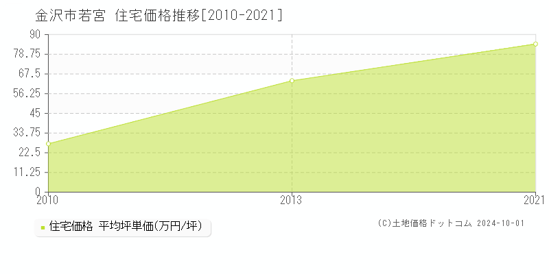 若宮(金沢市)の住宅価格推移グラフ(坪単価)[2010-2021年]