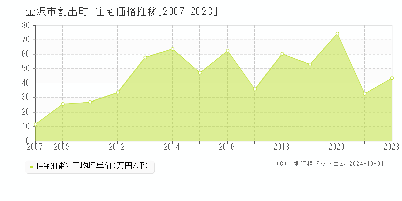 割出町(金沢市)の住宅価格推移グラフ(坪単価)[2007-2023年]