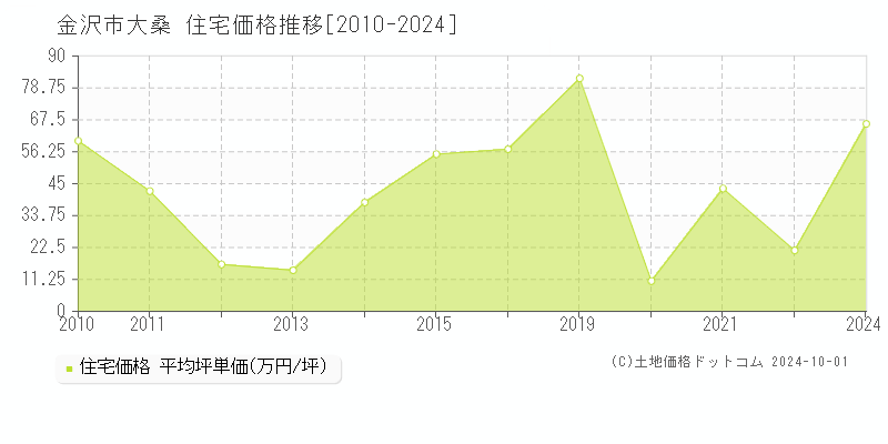 大桑(金沢市)の住宅価格推移グラフ(坪単価)[2010-2024年]