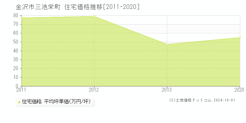 三池栄町(金沢市)の住宅価格推移グラフ(坪単価)[2011-2020年]