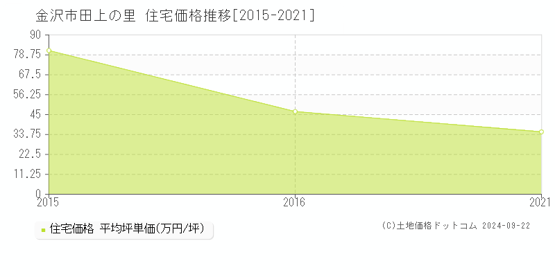 田上の里(金沢市)の住宅価格推移グラフ(坪単価)[2015-2021年]