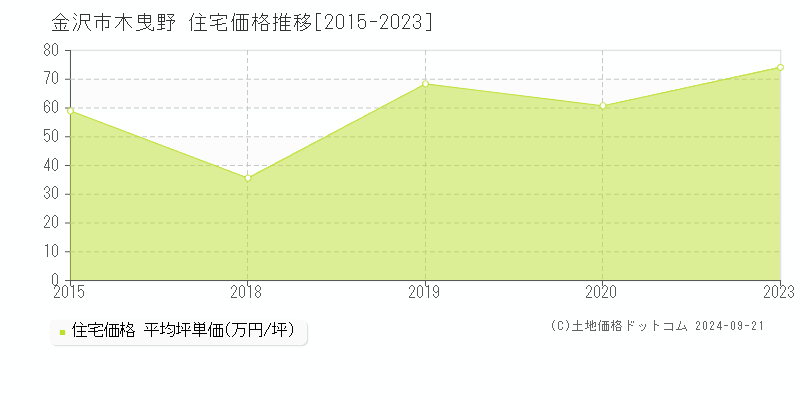 木曳野(金沢市)の住宅価格推移グラフ(坪単価)[2015-2023年]