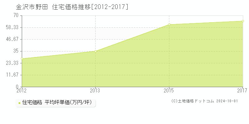 野田(金沢市)の住宅価格推移グラフ(坪単価)[2012-2017年]