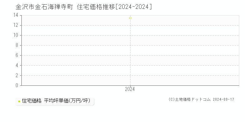 金石海禅寺町(金沢市)の住宅価格推移グラフ(坪単価)[2024-2024年]