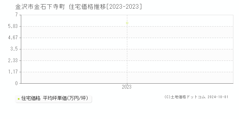 金石下寺町(金沢市)の住宅価格推移グラフ(坪単価)[2023-2023年]