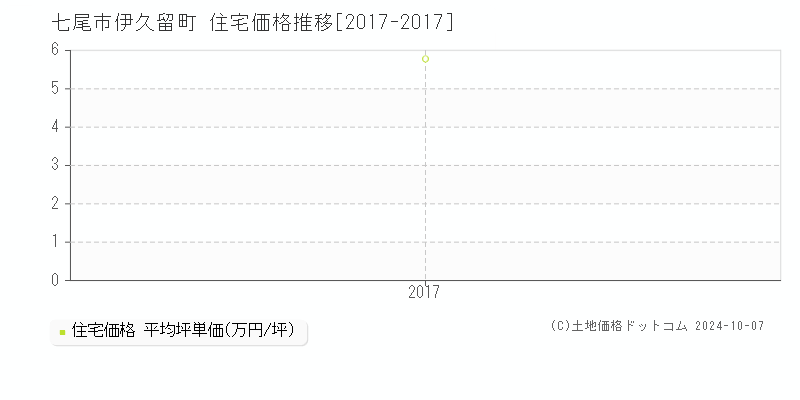 七尾市伊久留町の住宅取引事例推移グラフ 