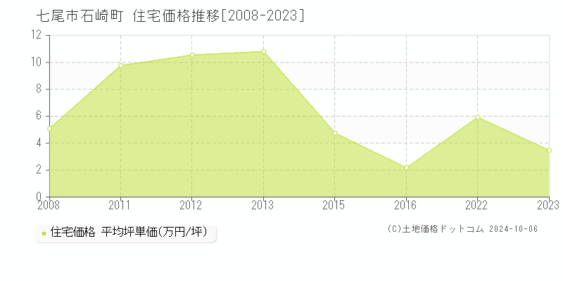 石崎町(七尾市)の住宅価格推移グラフ(坪単価)[2008-2023年]