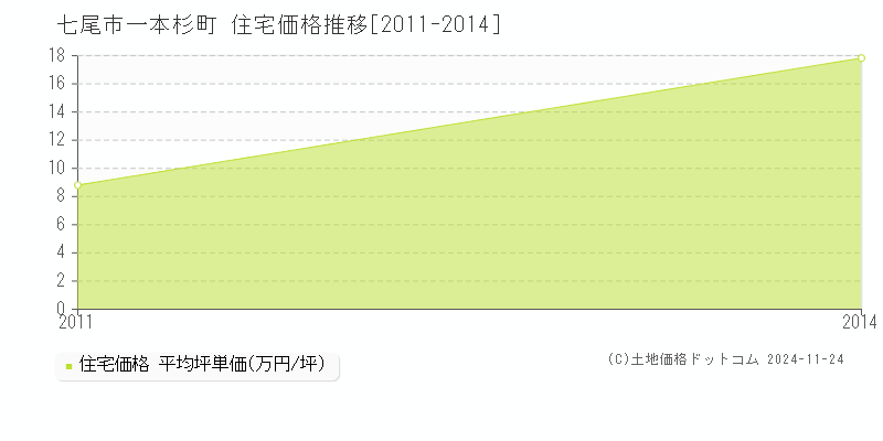 一本杉町(七尾市)の住宅価格推移グラフ(坪単価)[2011-2014年]