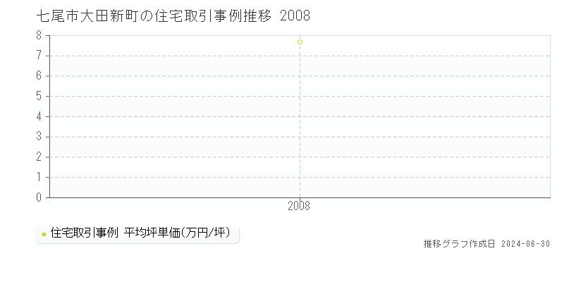 七尾市大田新町の住宅取引事例推移グラフ 