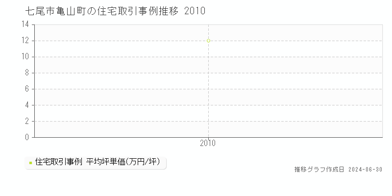 七尾市亀山町の住宅取引事例推移グラフ 