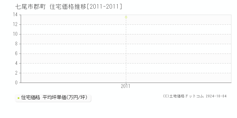 郡町(七尾市)の住宅価格推移グラフ(坪単価)[2011-2011年]