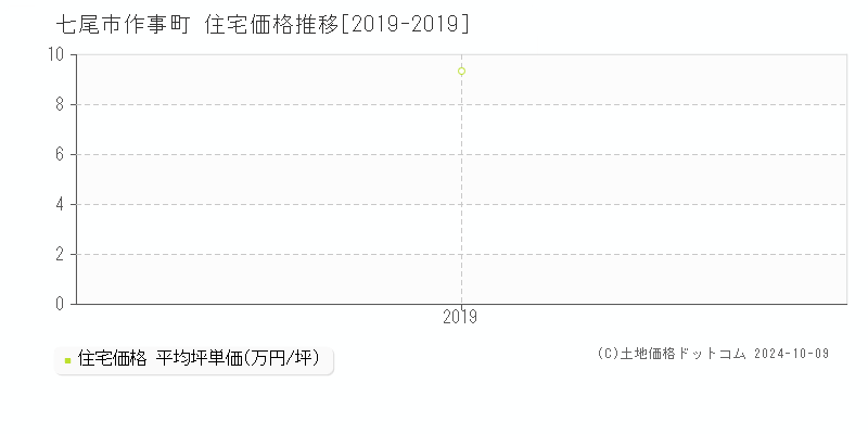 作事町(七尾市)の住宅価格推移グラフ(坪単価)[2019-2019年]