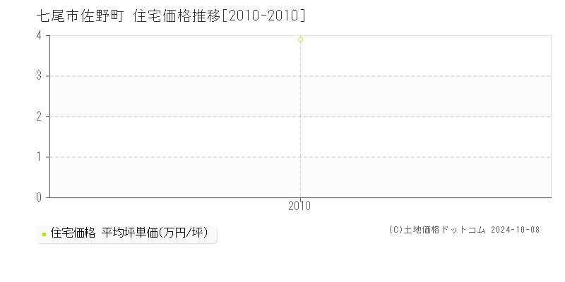 佐野町(七尾市)の住宅価格推移グラフ(坪単価)[2010-2010年]