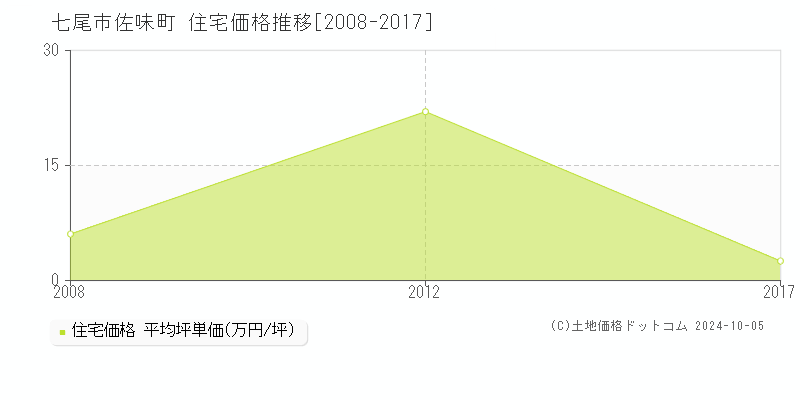 佐味町(七尾市)の住宅価格推移グラフ(坪単価)[2008-2017年]