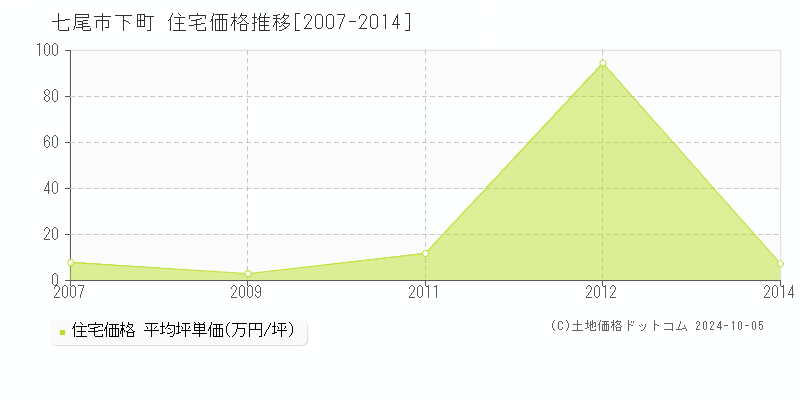 下町(七尾市)の住宅価格推移グラフ(坪単価)[2007-2014年]