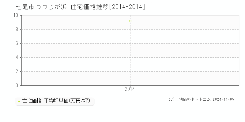 つつじが浜(七尾市)の住宅価格推移グラフ(坪単価)[2014-2014年]