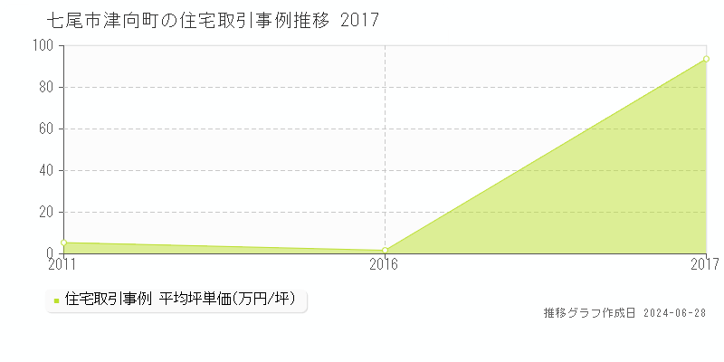 七尾市津向町の住宅取引事例推移グラフ 