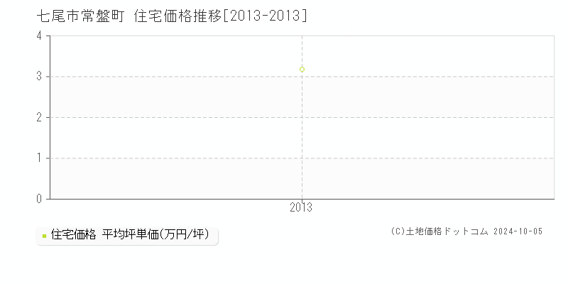 常盤町(七尾市)の住宅価格推移グラフ(坪単価)[2013-2013年]