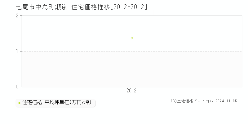 中島町瀬嵐(七尾市)の住宅価格推移グラフ(坪単価)[2012-2012年]