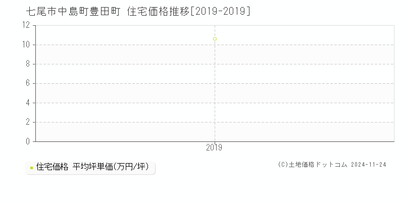 中島町豊田町(七尾市)の住宅価格推移グラフ(坪単価)[2019-2019年]