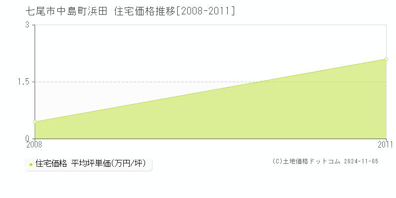 中島町浜田(七尾市)の住宅価格推移グラフ(坪単価)[2008-2011年]