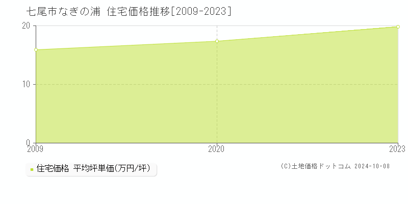 なぎの浦(七尾市)の住宅価格推移グラフ(坪単価)[2009-2023年]