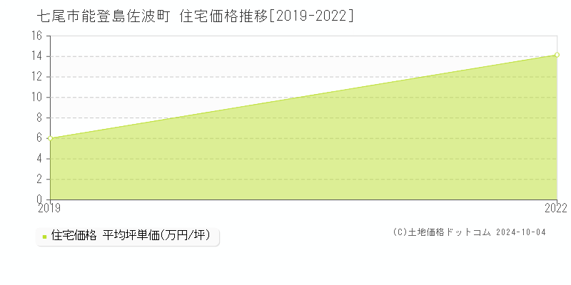 能登島佐波町(七尾市)の住宅価格推移グラフ(坪単価)[2019-2022年]