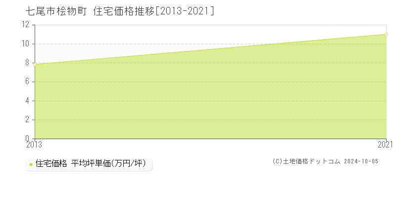 桧物町(七尾市)の住宅価格推移グラフ(坪単価)[2013-2021年]