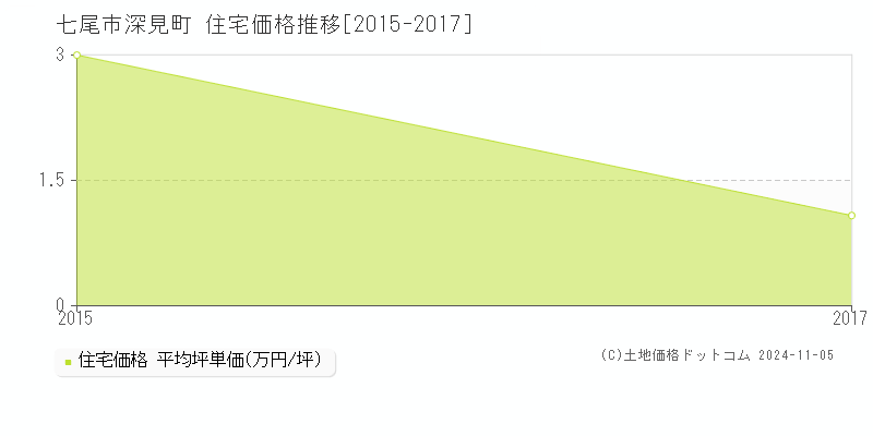 深見町(七尾市)の住宅価格推移グラフ(坪単価)[2015-2017年]