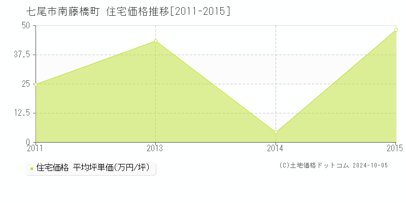 南藤橋町(七尾市)の住宅価格推移グラフ(坪単価)[2011-2015年]