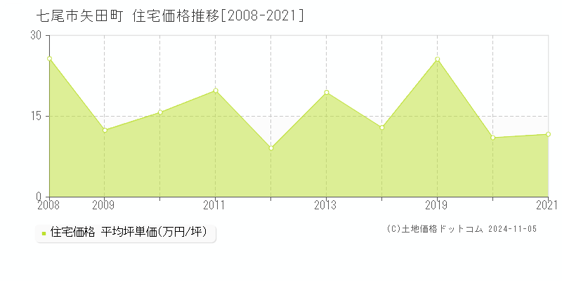 矢田町(七尾市)の住宅価格推移グラフ(坪単価)[2008-2021年]