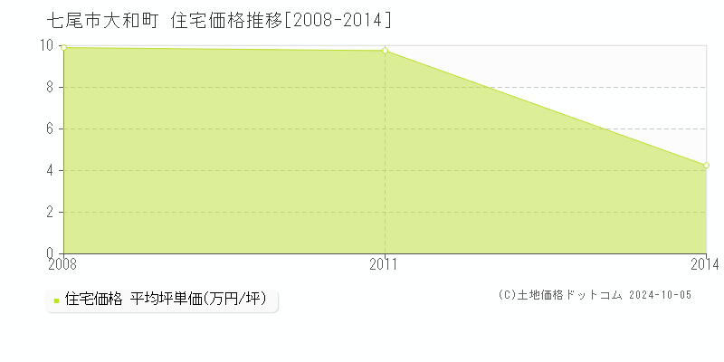 大和町(七尾市)の住宅価格推移グラフ(坪単価)[2008-2014年]