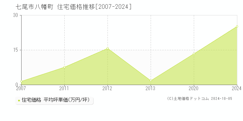 八幡町(七尾市)の住宅価格推移グラフ(坪単価)[2007-2024年]