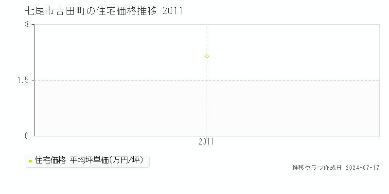 七尾市吉田町の住宅取引事例推移グラフ 