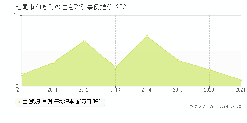 七尾市和倉町の住宅取引事例推移グラフ 
