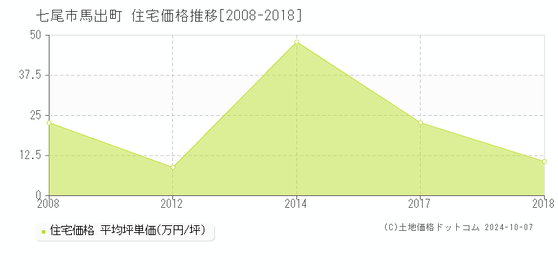 馬出町(七尾市)の住宅価格推移グラフ(坪単価)[2008-2018年]