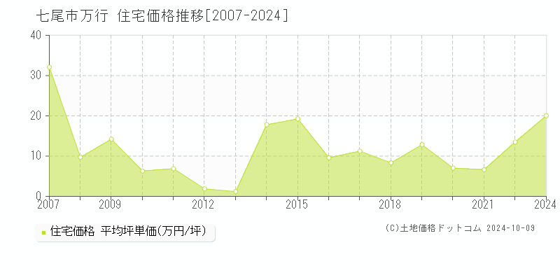 万行(七尾市)の住宅価格推移グラフ(坪単価)[2007-2024年]