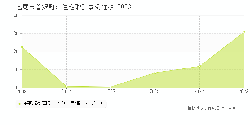 七尾市菅沢町の住宅取引事例推移グラフ 