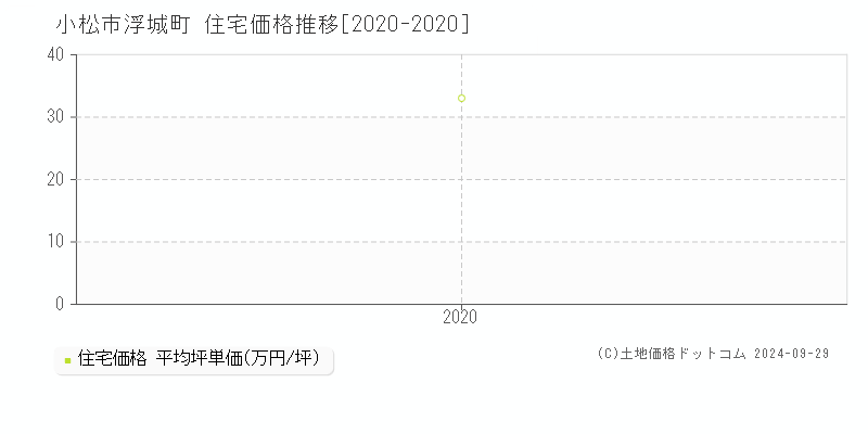 浮城町(小松市)の住宅価格推移グラフ(坪単価)[2020-2020年]