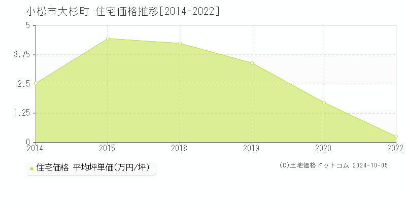 大杉町(小松市)の住宅価格推移グラフ(坪単価)[2014-2022年]