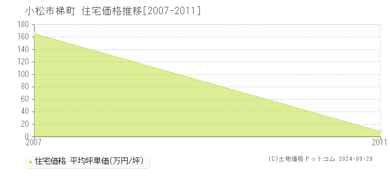 梯町(小松市)の住宅価格推移グラフ(坪単価)[2007-2011年]