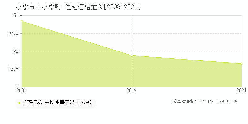 上小松町(小松市)の住宅価格推移グラフ(坪単価)[2008-2021年]