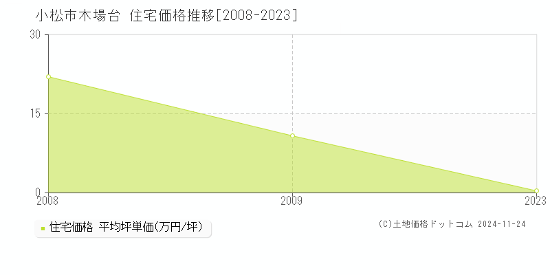 木場台(小松市)の住宅価格推移グラフ(坪単価)[2008-2023年]