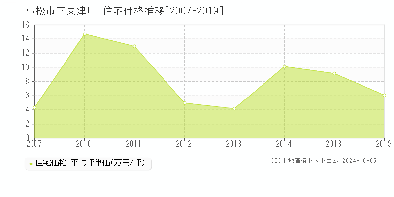 下粟津町(小松市)の住宅価格推移グラフ(坪単価)[2007-2019年]