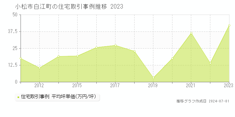 小松市白江町の住宅取引事例推移グラフ 