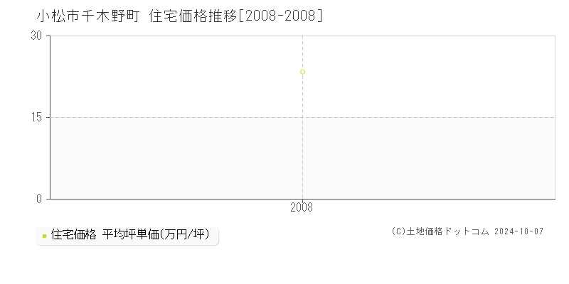 千木野町(小松市)の住宅価格推移グラフ(坪単価)[2008-2008年]