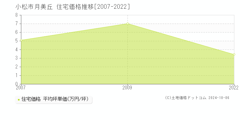 月美丘(小松市)の住宅価格推移グラフ(坪単価)[2007-2022年]