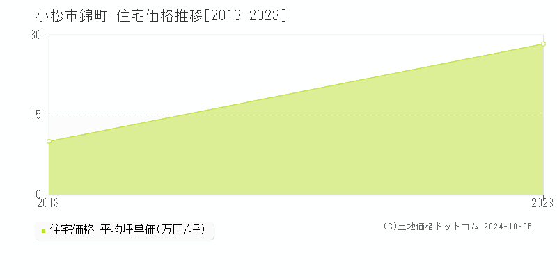 錦町(小松市)の住宅価格推移グラフ(坪単価)[2013-2023年]