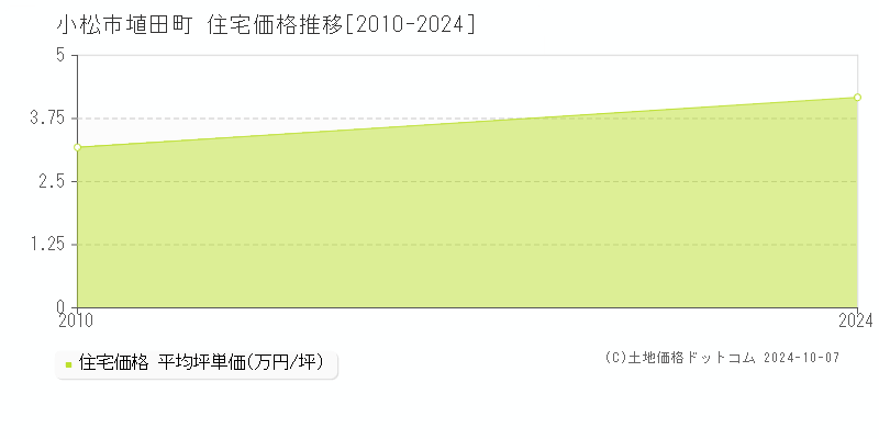 埴田町(小松市)の住宅価格推移グラフ(坪単価)[2010-2024年]